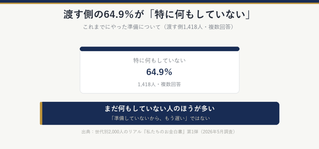 渡す側(1,418人・複数回答)の64.9%が、これまでにやった準備は「特に何もしていない」と回答。まだ何もしていない人のほうが多く、「もう遅い」ではない