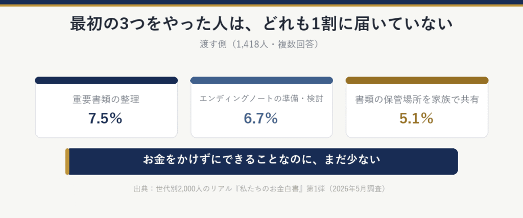 最初の3つをすでにやった人(渡す側1,418人・複数回答):重要書類の整理7.5%、エンディングノートの準備・検討6.7%、書類の保管場所を家族で共有5.1%。どれも1割に届いていない