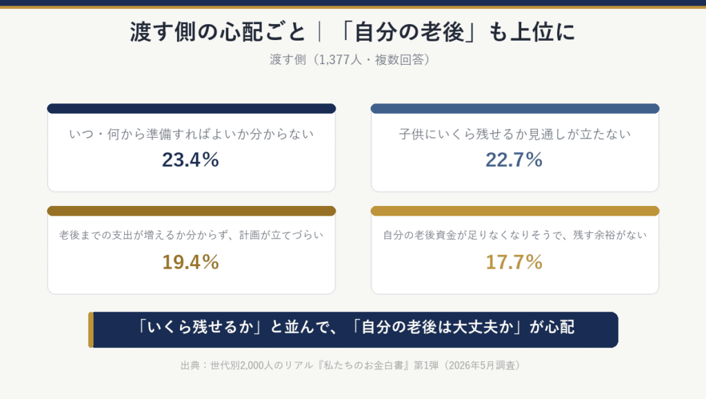 渡す側の心配ごと(1,377人・複数回答):いつ・何から準備すればよいか分からない23.4%、子供にいくら残せるか見通しが立たない22.7%、老後までの支出19.4%、自分の老後資金が足りなくなりそう17.7%
