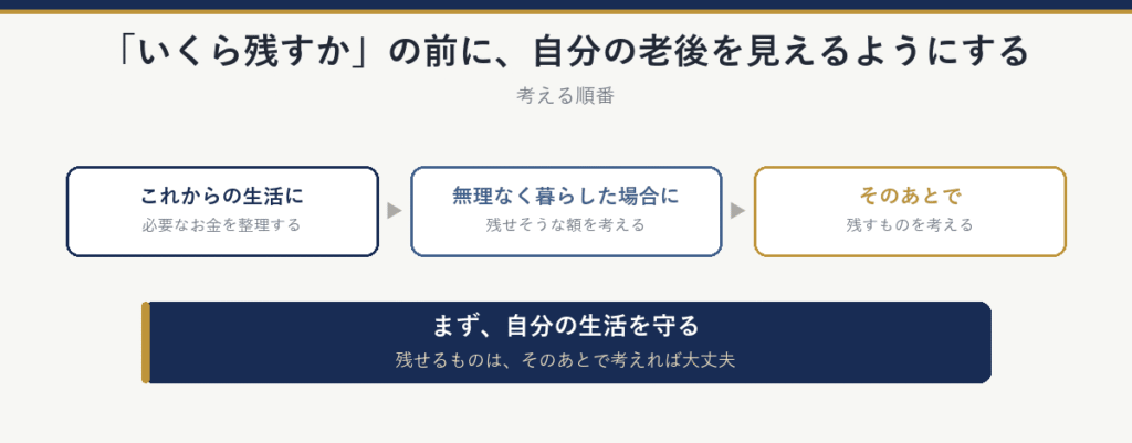 考える順番:これからの生活に必要なお金を整理する、無理なく暮らした場合に残せそうな額を考える、そのあとで残すものを考える。まず自分の生活を守る