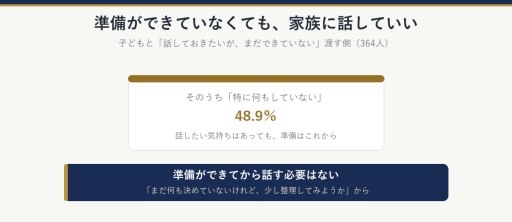 子どもと話しておきたいがまだできていない渡す側(364人)のうち、48.9%が「特に何もしていない」。準備ができてから話す必要はない