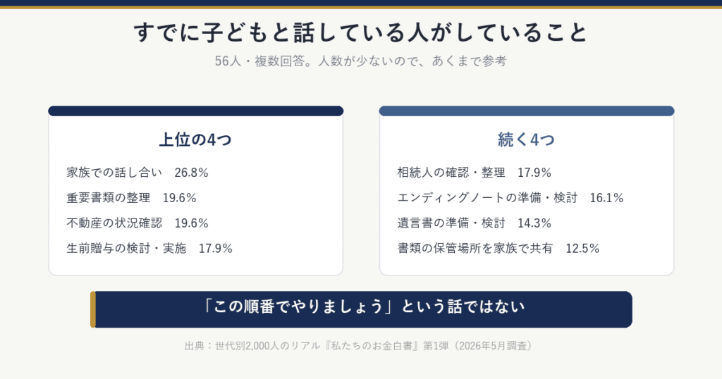 すでに子どもと話している人(56人・複数回答)がしていること:家族での話し合い26.8%、重要書類の整理19.6%、不動産の状況確認19.6%、生前贈与17.9%、相続人の確認17.9%、エンディングノート16.1%、遺言書14.3%、保管場所の共有12.5%。人数が少ないので参考