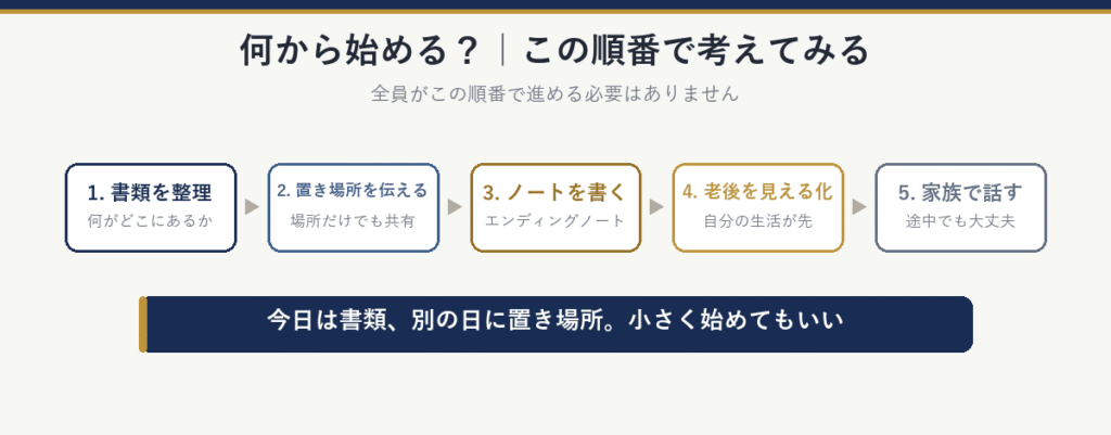 何から始める?この順番で考えてみる:1書類を整理、2置き場所を伝える、3エンディングノートを書く、4老後を見える化、5家族で話す。全員がこの順番で進める必要はない