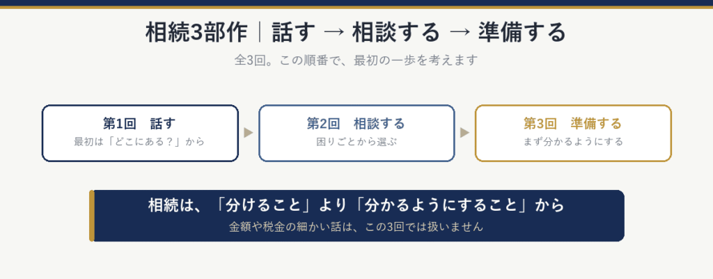 相続3部作の流れ:第1回は話す(最初は「どこにある?」から)、第2回は相談する(困りごとから選ぶ)、第3回は準備する(まず分かるようにする)。相続は、分けることより、分かるようにすることから