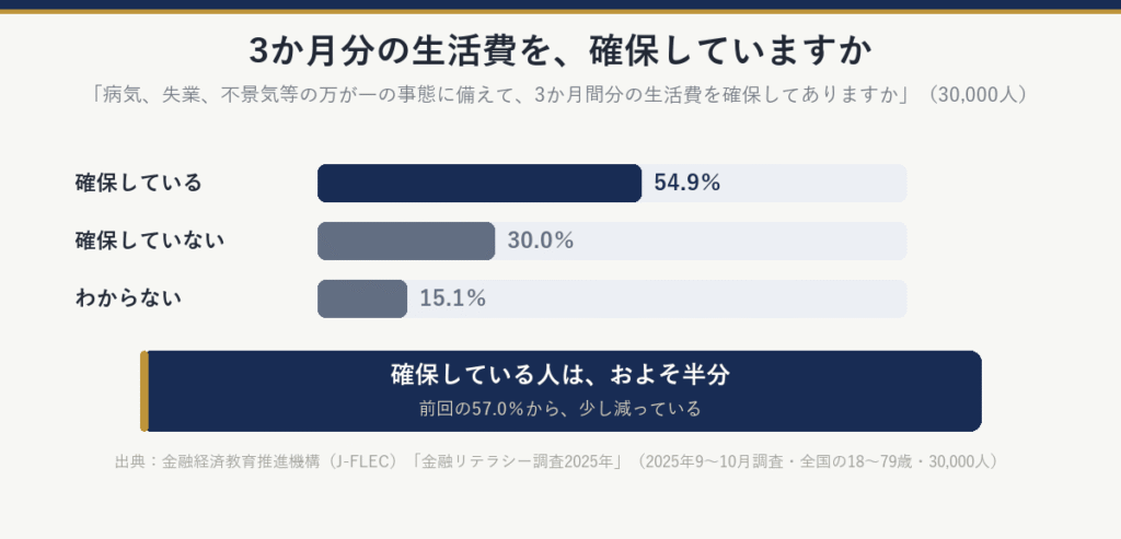「万が一の事態に備えて、3か月間分の生活費を確保してありますか」への回答(30,000人):確保している54.9%、確保していない30.0%、わからない15.1%。確保している人は、前回の57.0%から少し減っている