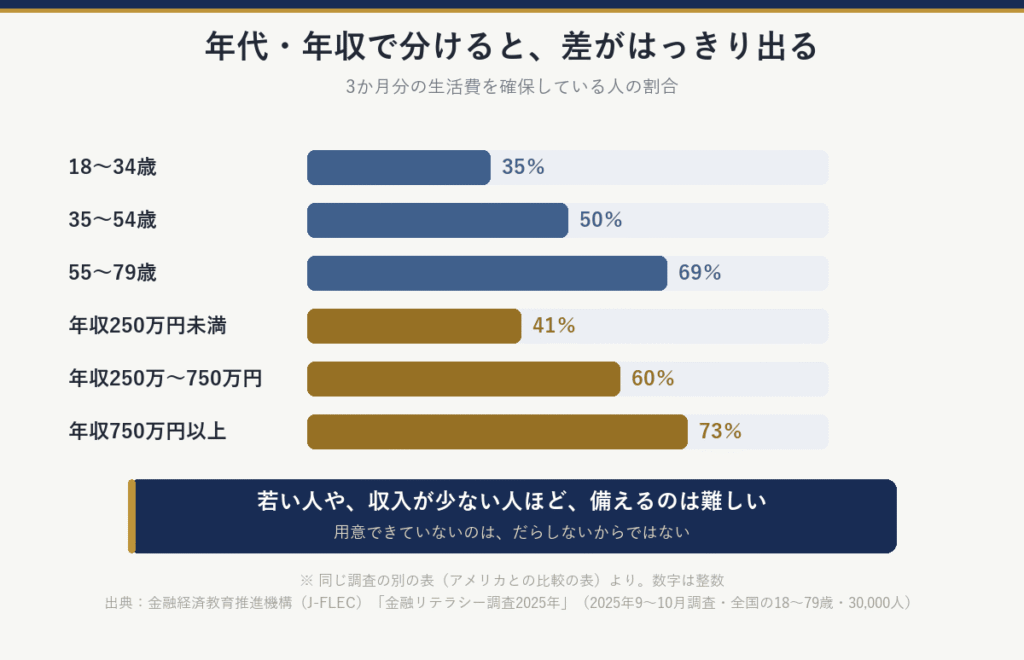 3か月分の生活費を確保している人の割合:18〜34歳35%、35〜54歳50%、55〜79歳69%、年収250万円未満41%、年収250万〜750万円60%、年収750万円以上73%。若い人や、収入が少ない人ほど、備えるのは難しい