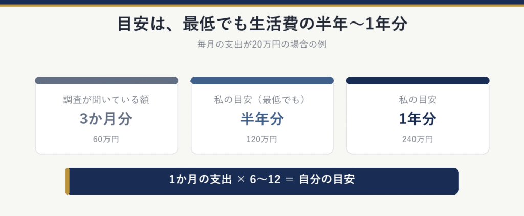毎月の支出が20万円の場合の例:調査が聞いている3か月分は60万円、筆者の目安の半年分は120万円、1年分は240万円。1か月の支出×6〜12が、自分の目安