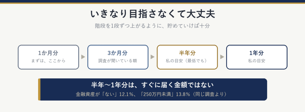 階段を1段ずつ上がるように貯める:まず1か月分、次に3か月分(調査が聞いている額)、そして半年分、1年分(筆者の目安)。金融資産が「ない」と答えた人は12.1%、「250万円未満」は13.8%で、半年〜1年分はすぐに届く金額ではない