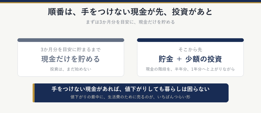 順番は、手をつけない現金が先、投資があと。3か月分を目安に貯まるまでは現金だけを貯め、そこから先は貯金と少額の投資を並べて進める。手をつけない現金があれば、値下がりしても暮らしは困らない