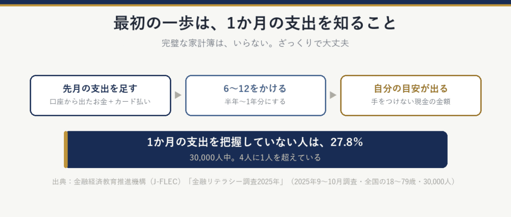 自分の目安の出し方:先月の支出を足す(口座から出たお金とカード払い)→6〜12をかける→手をつけない現金の目安が出る。1か月の支出を把握していない人は27.8%(30,000人中)