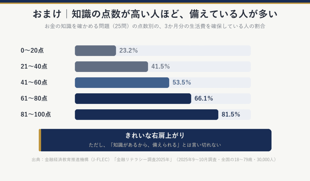 お金の知識を確かめる問題の点数別に、3か月分の生活費を確保している人の割合:0〜20点23.2%、21〜40点41.5%、41〜60点53.5%、61〜80点66.1%、81〜100点81.5%。ただし、知識があるから備えられる、とは言い切れない