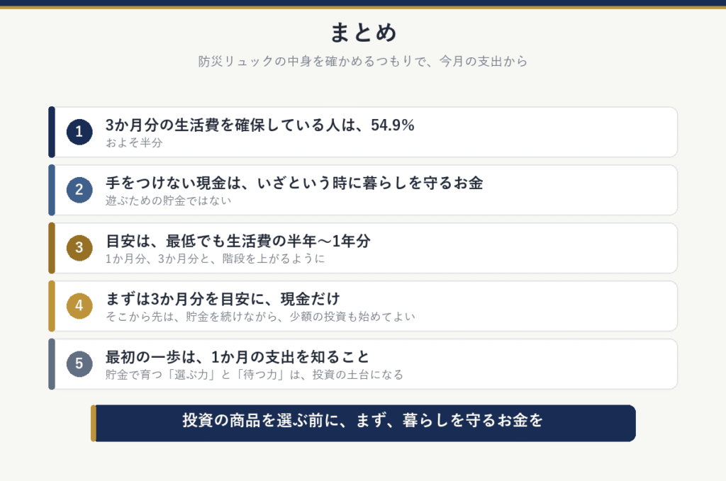 まとめ:3か月分の生活費を確保している人は54.9%、手をつけない現金は暮らしを守るお金、目安は最低でも生活費の半年〜1年分、まずは3か月分を目安に現金だけ(そこから先は貯金を続けながら少額の投資も)、最初の一歩は1か月の支出を知ること