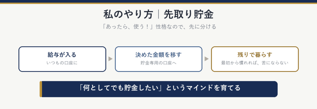 筆者のやり方・先取り貯金:給与が入る→決めた金額を貯金専用の口座へ移す→残りで暮らす。「何としてでも貯金したい」というマインドを育てる