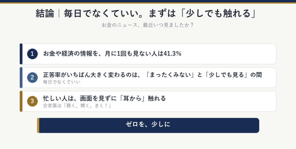 結論:お金や経済の情報を月に1回も見ない人は41.3%。正答率がいちばん大きく変わるのは、まったくみないと少しでも見るの間で、毎日でなくていい。忙しい人は、画面を見ずに耳から触れる。合言葉は聴く、聞く、きく