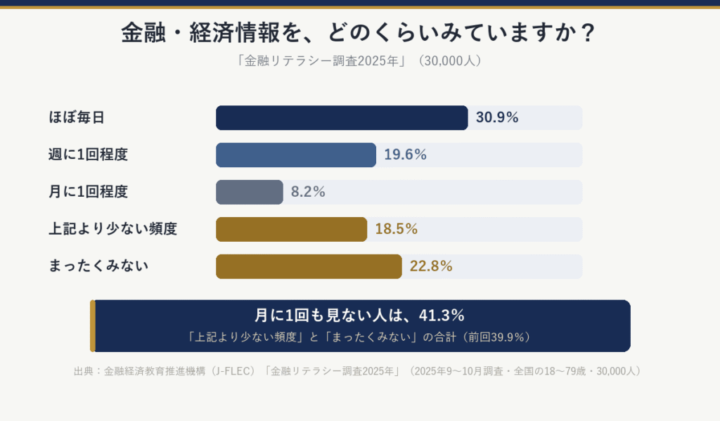 金融・経済情報をどのくらいみているか(30,000人):ほぼ毎日30.9%、週に1回程度19.6%、月に1回程度8.2%、上記より少ない頻度18.5%、まったくみない22.8%。月に1回も見ない人は合わせて41.3%(前回39.9%)