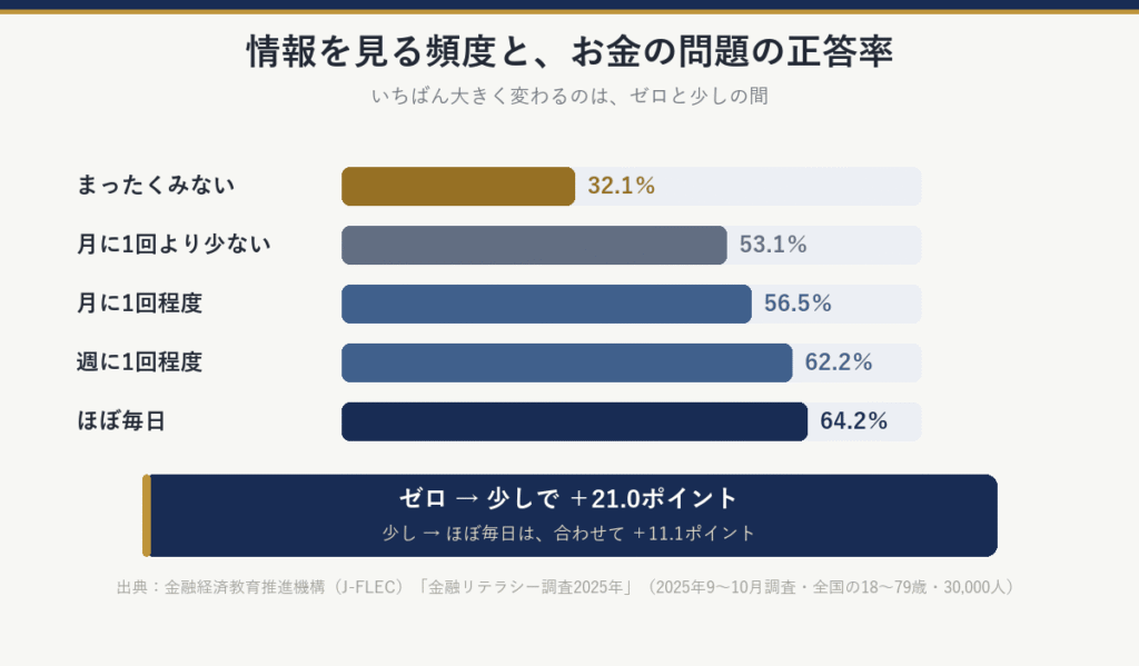 情報を見る頻度別の正答率:まったくみない32.1%、月に1回より少ない53.1%、月に1回程度56.5%、週に1回程度62.2%、ほぼ毎日64.2%。ゼロから少しで21.0ポイント、少しからほぼ毎日までは合わせて11.1ポイント