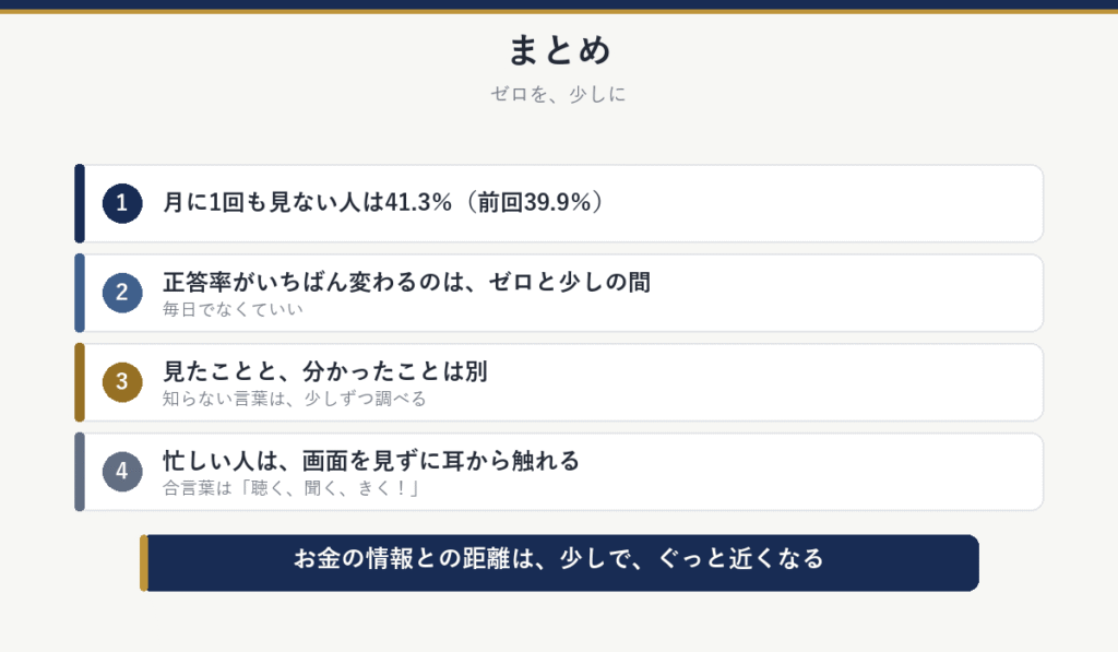 まとめ:月に1回も見ない人は41.3%、正答率がいちばん変わるのはゼロと少しの間で毎日でなくていい、見たことと分かったことは別、忙しい人は画面を見ずに耳から触れる
