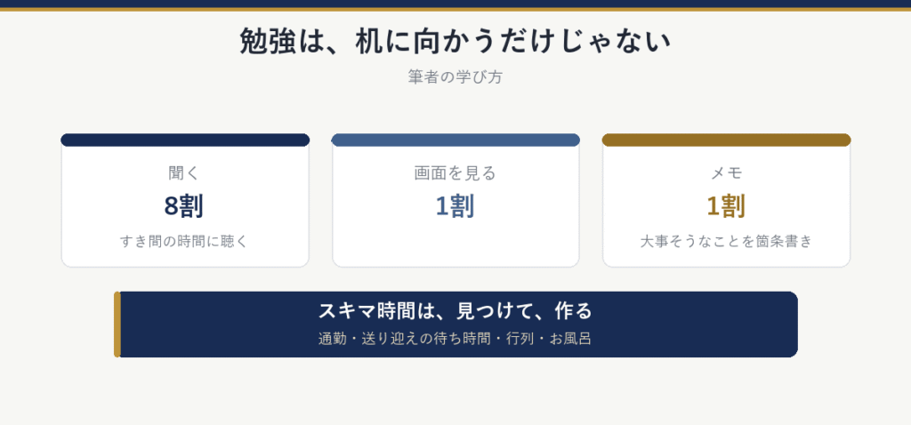 筆者の学び方:8割は聞く、1割は画面を見る、1割はメモ。スキマ時間は、見つけて、作る(通勤・送り迎えの待ち時間・行列・お風呂)