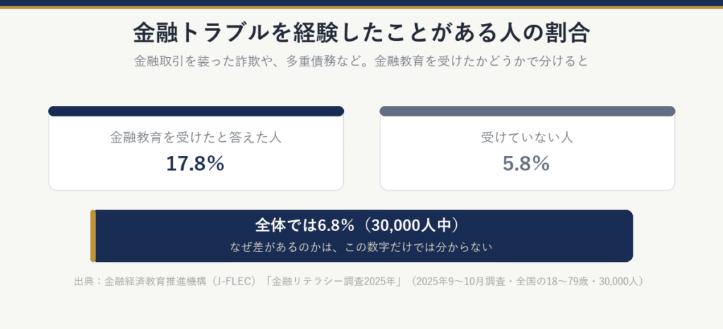 金融トラブル(金融取引を装った詐欺や多重債務など)を経験したことがある人の割合:金融教育を受けたと答えた人17.8%、受けていない人5.8%、全体では6.8%(30,000人中)。なぜ差があるのかは、この数字だけでは分からない