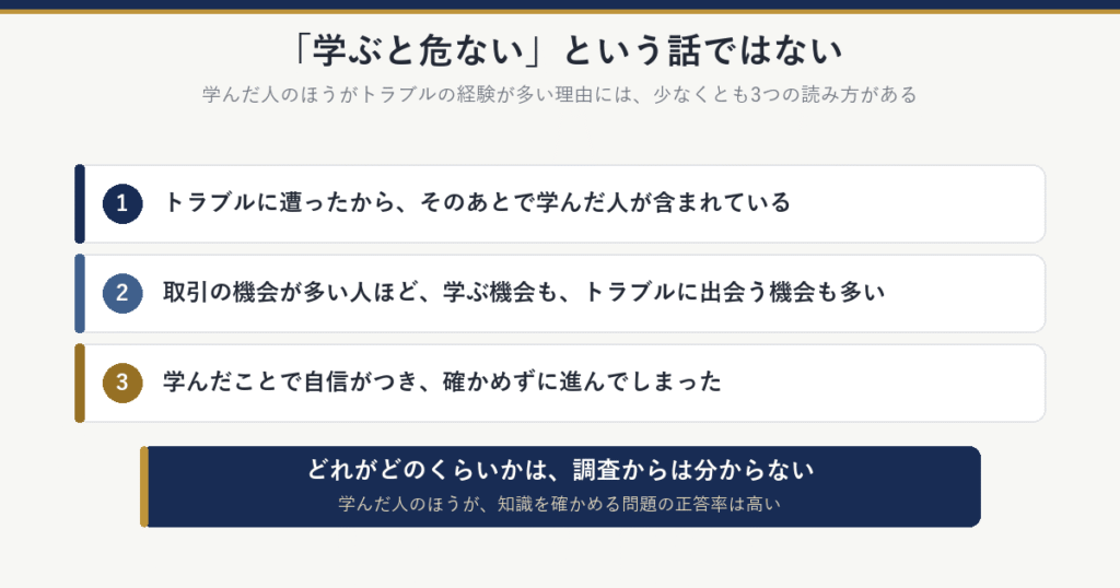 学んだ人のほうがトラブルの経験が多い理由の3つの読み方:1トラブルに遭ったから、そのあとで学んだ人が含まれている、2取引の機会が多い人ほど、学ぶ機会もトラブルに出会う機会も多い、3学んだことで自信がつき、確かめずに進んでしまった。どれがどのくらいかは調査からは分からない