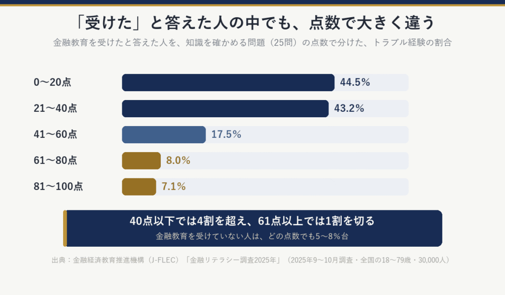 金融教育を受けたと答えた人の、点数別のトラブル経験の割合:0〜20点44.5%、21〜40点43.2%、41〜60点17.5%、61〜80点8.0%、81〜100点7.1%。40点以下では4割を超え、61点以上では1割を切る。受けていない人は、どの点数でも5〜8%台