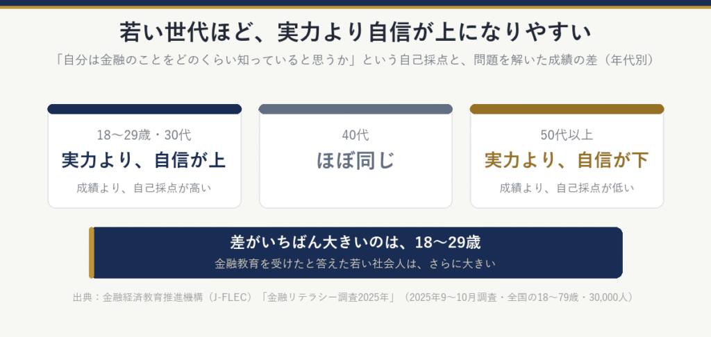 自己採点と実際の成績の差(年代別):18〜29歳・30代は実力より自信が上、40代はほぼ同じ、50代以上は実力より自信が下。差がいちばん大きいのは18〜29歳で、金融教育を受けたと答えた若い社会人はさらに大きい