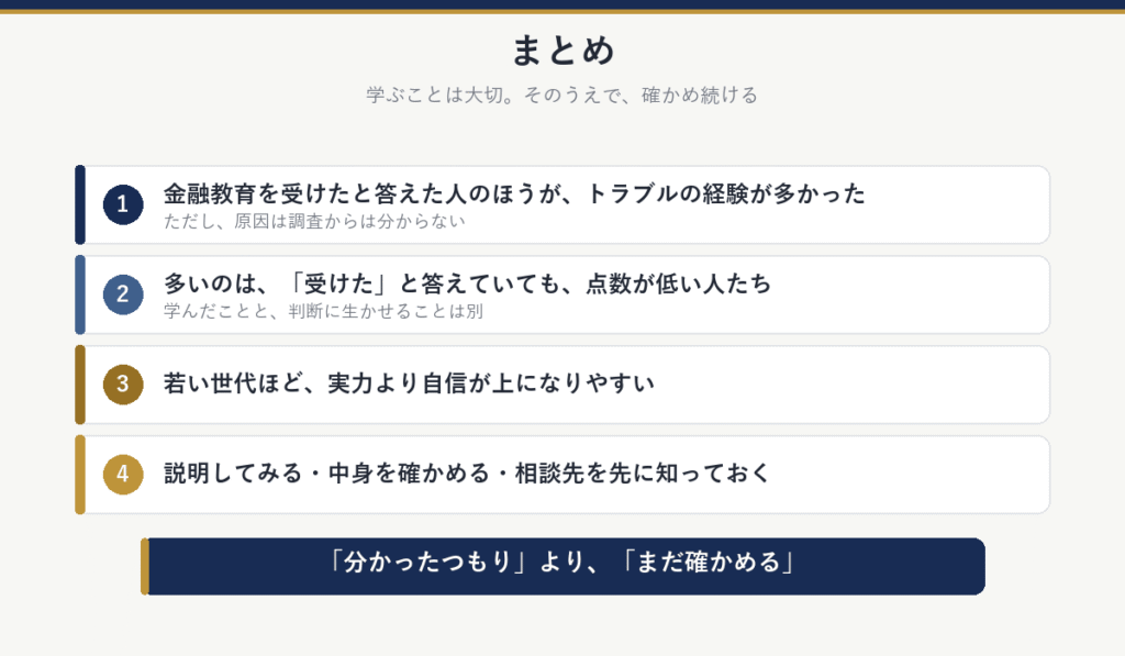 まとめ:金融教育を受けたと答えた人のほうがトラブルの経験が多かった(原因は調査からは分からない)、多いのは「受けた」と答えていても点数が低い人たち、若い世代ほど実力より自信が上になりやすい、説明してみる・中身を確かめる・相談先を先に知っておく