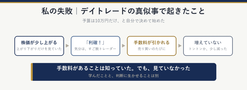 筆者の失敗:デイトレードの真似事で起きたこと。株価が少し上がる→「利確!」→売り買いのたびに手数料が引かれる→増えていない(トントンか、少し減った)。手数料があることは知っていたが、見ていなかった