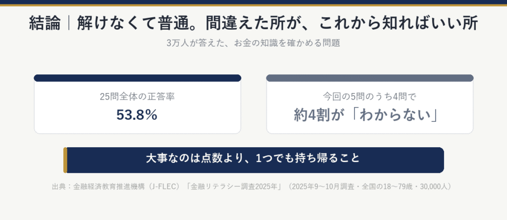 結論：解けなくて普通。25問全体の正答率は53.8％で、今回の5問のうち4問は約4割の人が「わからない」を選んでいる。大事なのは点数より、1つでも持ち帰ること