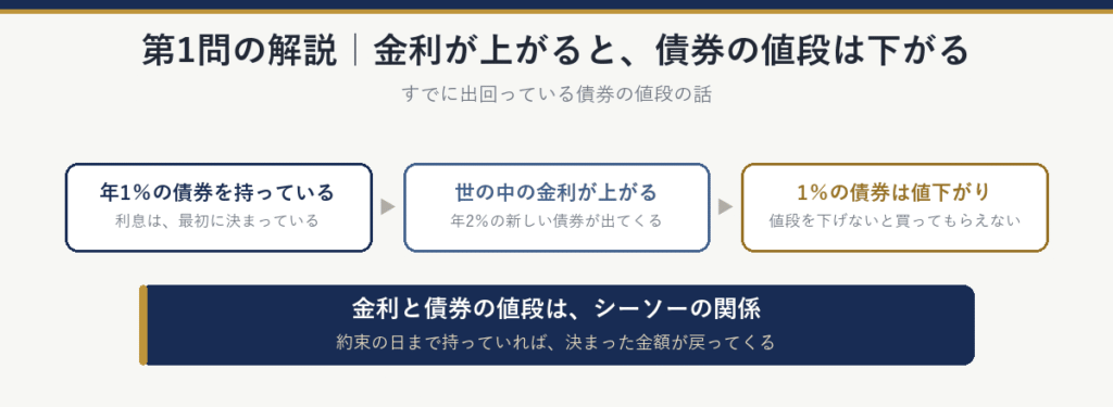 第1問の解説：年1％の債券を持っている→世の中の金利が上がり年2％の新しい債券が出てくる→1％の債券は値段を下げないと買ってもらえない。金利と債券の値段はシーソーの関係。約束の日まで持っていれば、決まった金額が戻ってくる