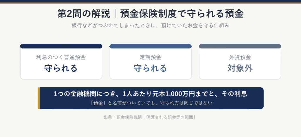 第2問の解説：預金保険制度で、利息のつく普通預金と定期預金は守られる。外貨預金は対象外。守られるのは、1つの金融機関につき1人あたり元本1,000万円までと、その利息