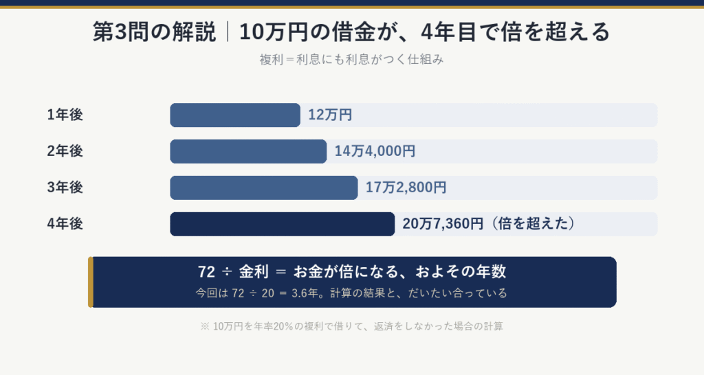 第3問の解説：10万円を年率20％の複利で借りて返済しないと、1年後12万円、2年後14万4,000円、3年後17万2,800円、4年後20万7,360円で倍を超える。72÷金利＝お金が倍になるおよその年数（72÷20＝3.6年）