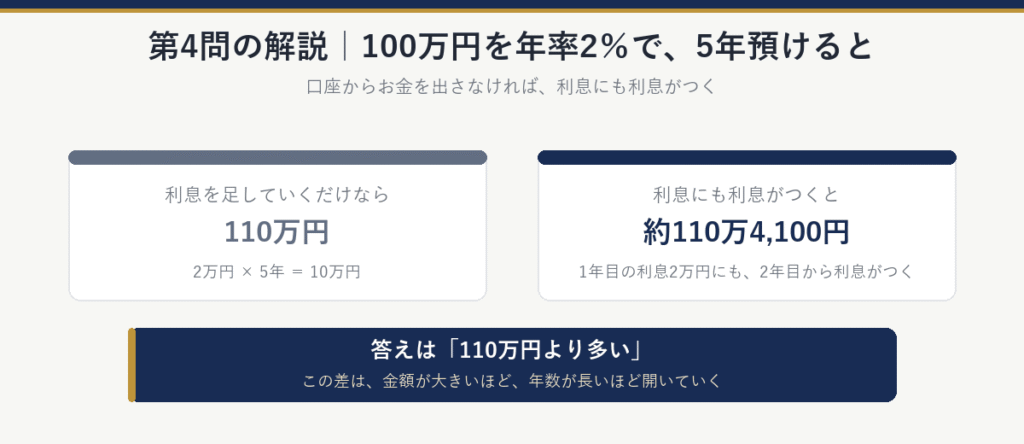 第4問の解説：100万円を年率2％で5年預けると、利息を足していくだけなら110万円（2万円×5年）、利息にも利息がつくと約110万4,100円。答えは「110万円より多い」