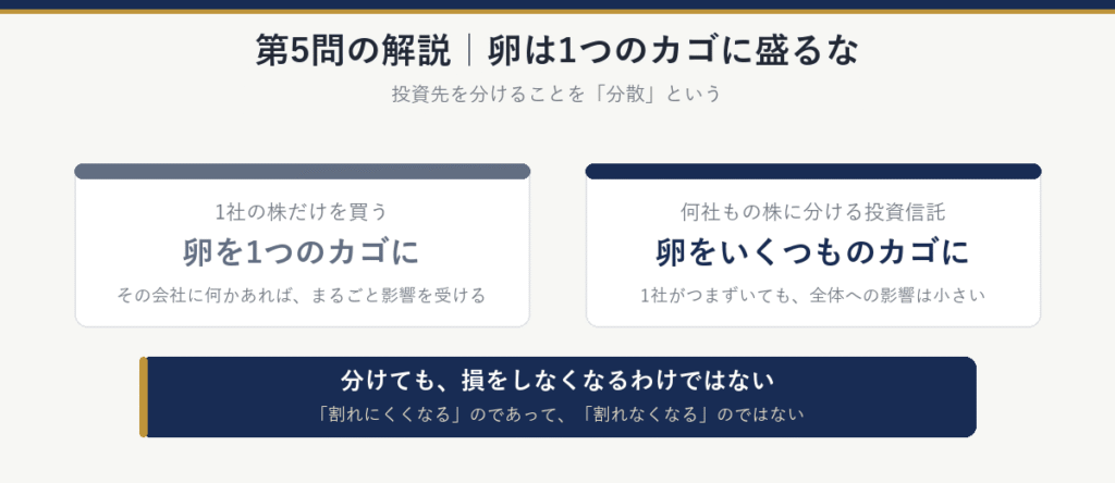 第5問の解説：1社の株だけを買うのは、卵を1つのカゴに盛るのと同じで、その会社に何かあればまるごと影響を受ける。何社もの株に分ける投資信託なら、1社がつまずいても影響は小さい。ただし、分けても損をしなくなるわけではない