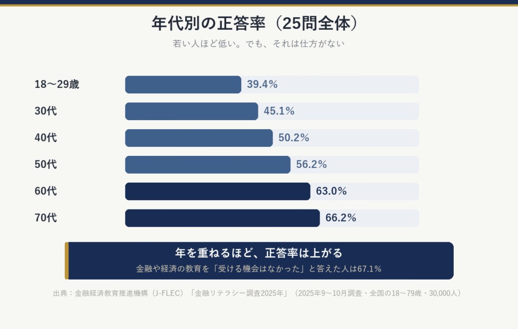 年代別の正答率（25問全体）：18〜29歳39.4％、30代45.1％、40代50.2％、50代56.2％、60代63.0％、70代66.2％。年を重ねるほど正答率は上がる。金融や経済の教育を「受ける機会はなかった」と答えた人は67.1％