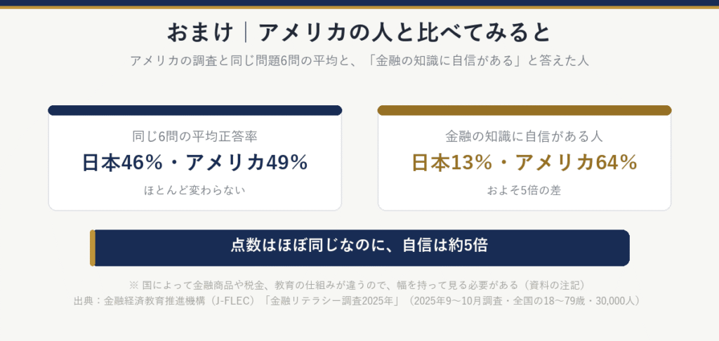 アメリカとの比較：同じ6問の平均正答率は日本46％・アメリカ49％でほとんど変わらない。金融の知識に自信がある人は日本13％・アメリカ64％で、およそ5倍の差。国によって制度や教育が違うので、幅を持って見る必要がある