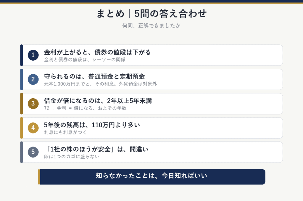 まとめ・5問の答え合わせ：1金利が上がると債券の値段は下がる、2守られるのは普通預金と定期預金（元本1,000万円までとその利息。外貨預金は対象外）、3借金が倍になるのは2年以上5年未満、45年後の残高は110万円より多い、5「1社の株のほうが安全」は間違い