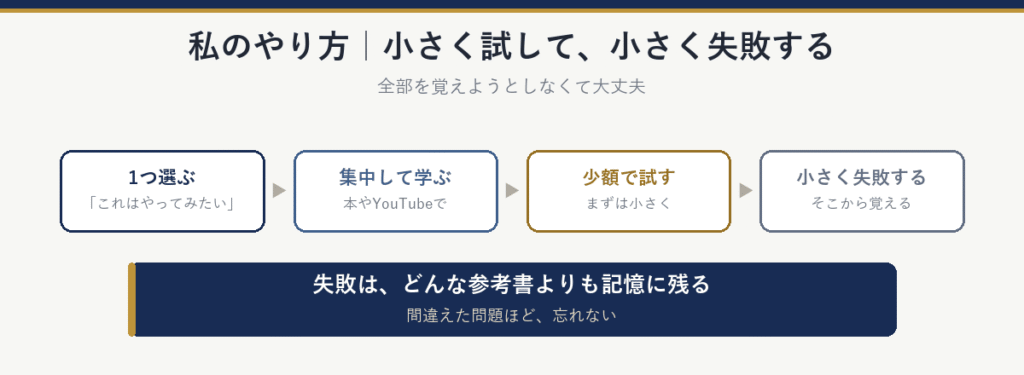 筆者のやり方：「これはやってみたい」と思ったものを1つ選ぶ→本やYouTubeで集中して学ぶ→少額で試す→小さく失敗する。失敗は、どんな参考書よりも記憶に残る