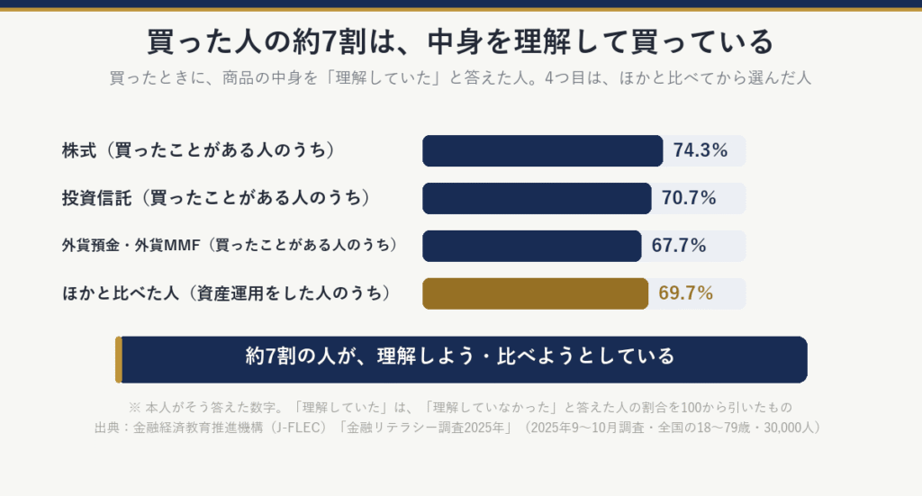 買ったときに商品の中身を「理解していた」と答えた人：株式74.3％、投資信託70.7％、外貨預金・外貨MMF67.7％（買ったことがある人のうち）。ほかと比べてから選んだ人は69.7％（資産運用をした人のうち）。本人がそう答えた数字