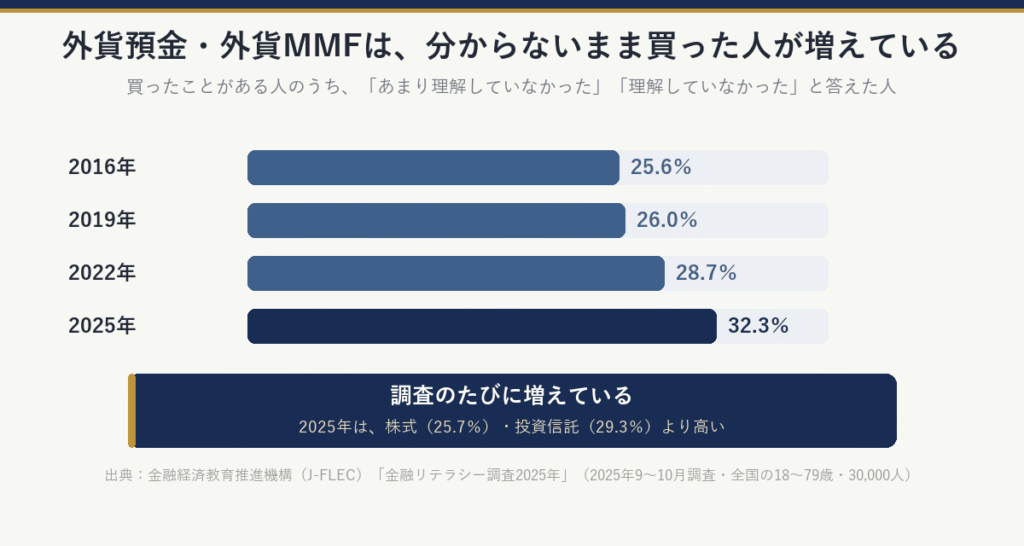 外貨預金・外貨MMFを分からないまま買ったと答えた人の割合：2016年25.6％、2019年26.0％、2022年28.7％、2025年32.3％。調査のたびに増えていて、2025年は株式25.7％・投資信託29.3％より高い