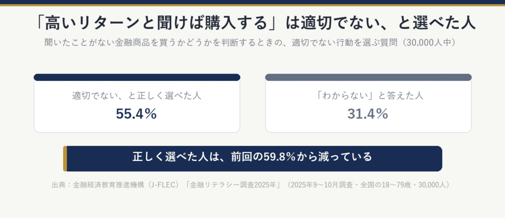 「販売業者から高いリターンが期待できると聞けば購入する」は適切でない、と正しく選べた人は55.4％、「わからない」と答えた人は31.4％（30,000人中）。正しく選べた人は、前回の59.8％から減っている