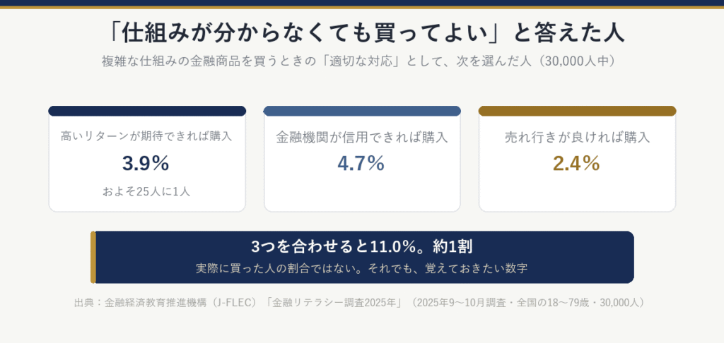 複雑な仕組みの金融商品を買うときの適切な対応として、「仕組みが分からなくても」高いリターンが期待できれば購入3.9％（およそ25人に1人）、金融機関が信用できれば購入4.7％、売れ行きが良ければ購入2.4％。合わせると11.0％で約1割。実際に買った人の割合ではない
