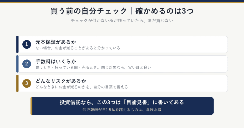 買う前の自分チェック：1元本保証があるか（ない場合、お金が減ることがあると分かっている）、2手数料はいくらか（買うとき・持っている間・売るとき）、3どんなリスクがあるか（どんなときにお金が減るのかを自分の言葉で言える）。投資信託なら、この3つは目論見書に書いてある