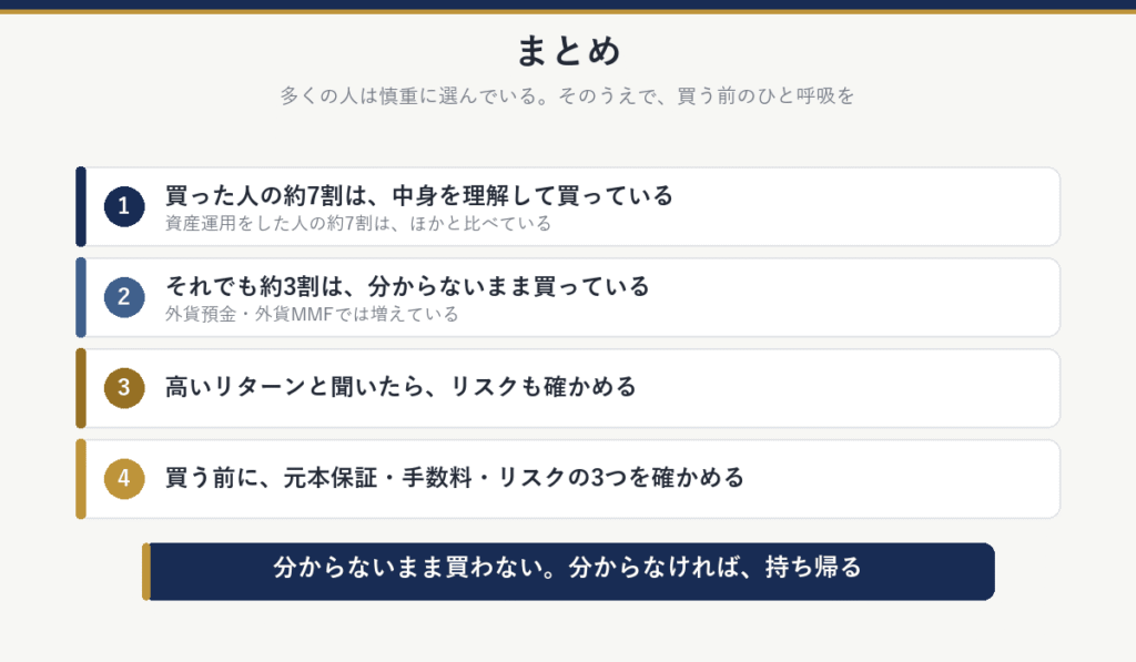 まとめ：買った人の約7割は中身を理解して買っている、それでも約3割は分からないまま買っている（外貨預金・外貨MMFでは増えている）、高いリターンと聞いたらリスクも確かめる、買う前に元本保証・手数料・リスクの3つを確かめる