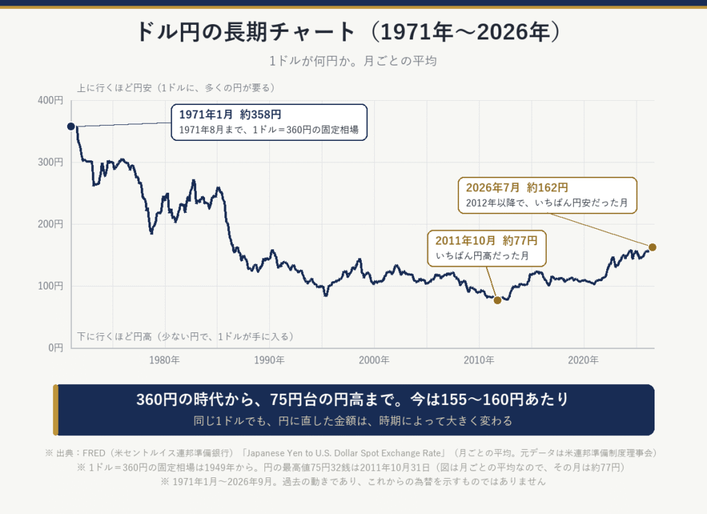 ドル円の長期チャート（1971年1月〜2026年9月、月ごとの平均）。1971年8月まで1ドル＝360円の固定相場、2011年10月に約77円でいちばんの円高（取引中の最高値は75円32銭）、2026年7月は約162円。同じ1ドルでも、円に直した金額は時期によって大きく変わる