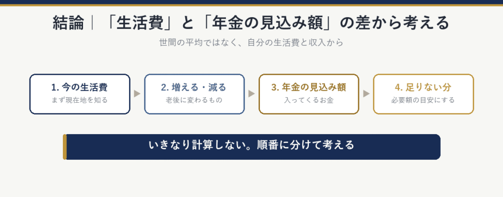 結論：老後に必要な金額は、自分の生活費と年金の見込み額の差から考える。1今の生活費を知る、2老後に増えるもの・減るものを考える、3年金の見込み額を確認する、4足りない分を出して必要額の目安にする。いきなり計算せず、順番に分けて考える