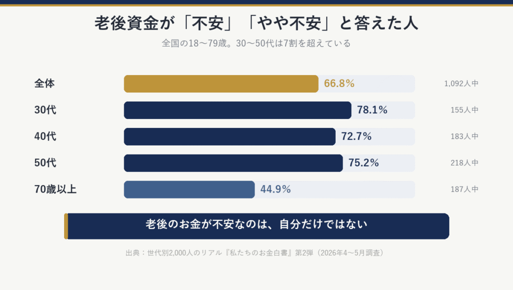 老後資金が「不安」「やや不安」と答えた人：全体66.8％（1,092人中）、30代78.1％、40代72.7％、50代75.2％、70歳以上44.9％