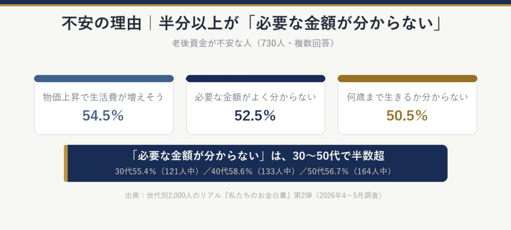 老後資金が不安な理由（730人・複数回答）：物価上昇で生活費が増えそう54.5％、必要な金額がよく分からない52.5％、何歳まで生きるか分からない50.5％。必要な金額が分からない人は30代55.4％、40代58.6％、50代56.7％