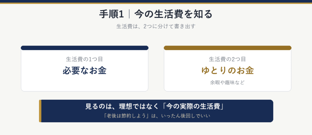手順1：今の生活費を知る。生活費は「必要なお金」と「ゆとりのお金」（余暇や趣味など）の2つに分けて書き出す。見るのは理想ではなく、今の実際の生活費