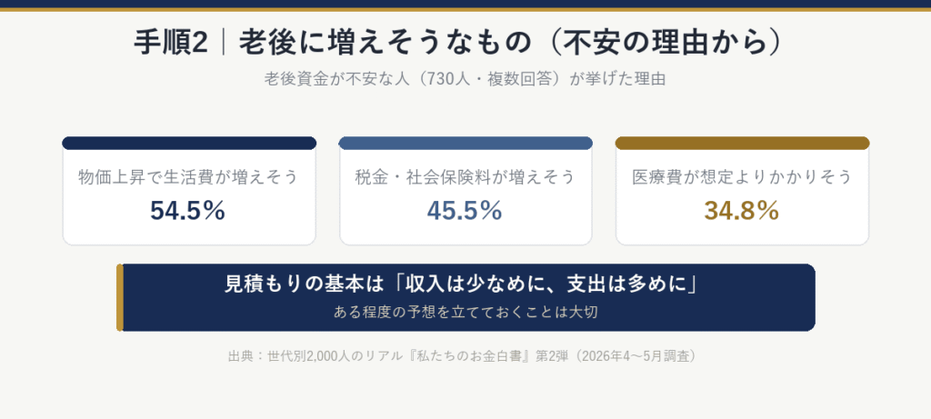 手順2：老後に増えそうなもの。不安の理由（730人・複数回答）は、物価上昇で生活費が増えそう54.5％、税金・社会保険料が増えそう45.5％、医療費が想定よりかかりそう34.8％。見積もりの基本は、収入は少なめに、支出は多めに